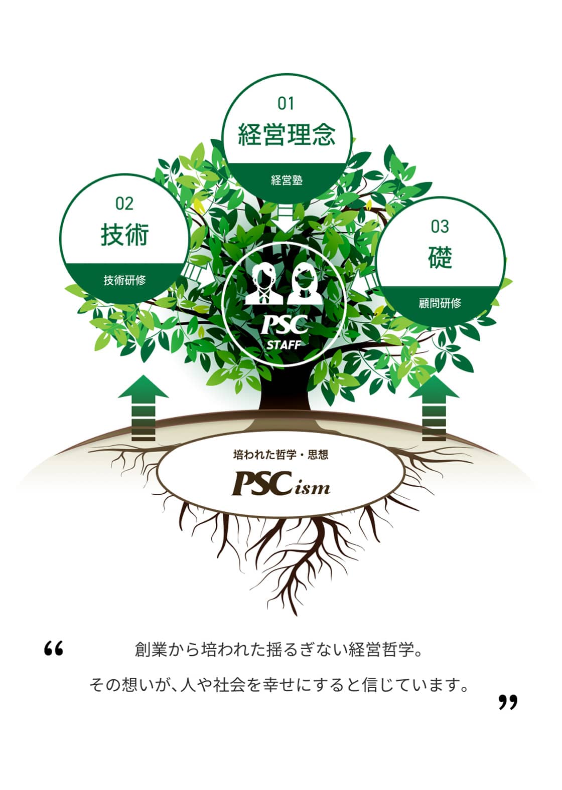 PSCのウェブサイト経営理念のスクリーンショット